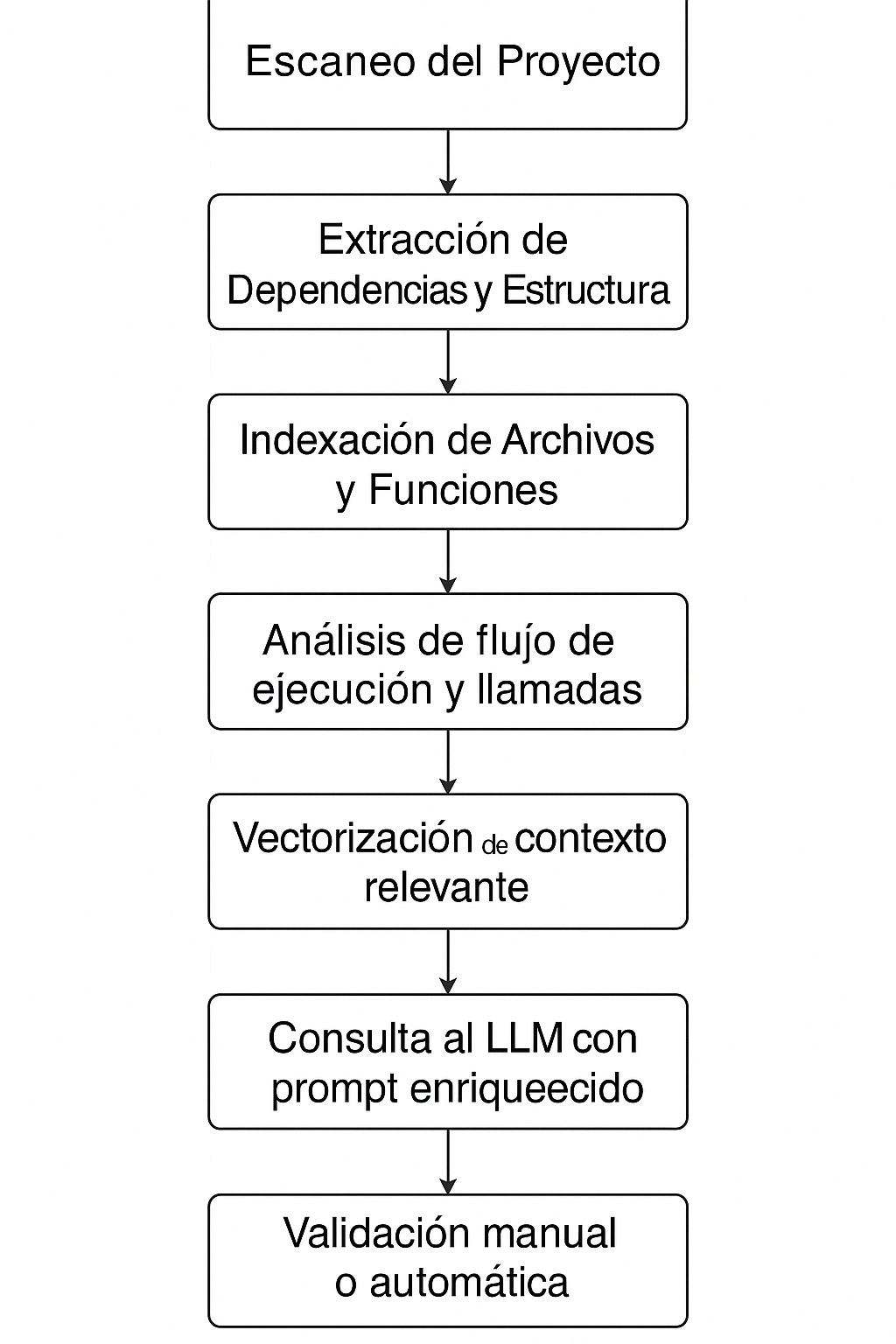 Flujo técnico de asistentes de código con IA